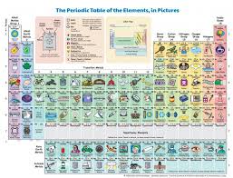 Objetos Cotidianos Para Explicar Los Elementos Quimicos Tabla Periodica De Los Elementos Quimicos Tabla Periodica Tabla Periodica De Los Elementos