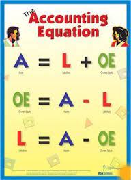 Or Retained Earnings Instead Of Owner S Equity In A Corporation Accounting Equation Bookkeeping And Accounting Bookkeeping Business Accounting Basics