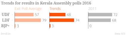 Kerala Polls Ldf Powers To 45 Seat Lead Over Udf Bjp Wins In One Constituency