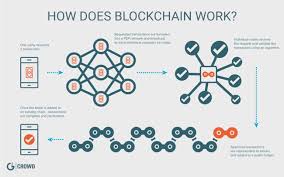 What is a blockchain algorithm? Blockchain For Development