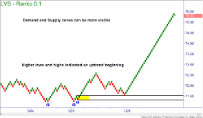 How To Trade With Renko Charts Online Trading Academy