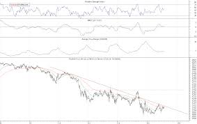 S P 500 At 2 700 Again Will Downtrend Continue Investing Com