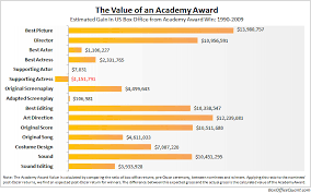 The Value Of An Oscar Boxofficequant