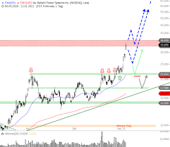 Bldp) today announced consolidated financial results for the first quarter ended march 31, 2021. Ballard Power Die Aktie Ist Doping Furs Depot Godmodetrader