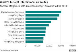 kuala lumpur singapore named busiest international air route