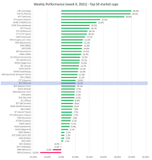 Top 10 cryptocurrency investments in 2021. Cryptocurrency Price Analysis Week 9 And Ytd 2021 Altfins