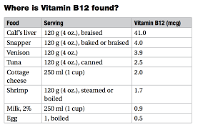Get To Know Your Vitamins Vitamin B12 Cobalamin Or
