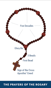 The our father, which introduces each mystery, is from the gospels. How To Pray The Rosary Usccb