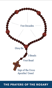 After all of the beads have been covered, it is customary to say some concluding. How To Pray The Rosary Usccb