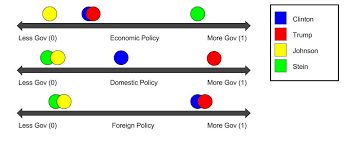 The Three Axis Political Compass The Outsider Medium