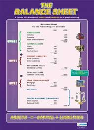 The Balance Sheet Business Poster Bookkeeping Business Accounting And Finance Financial Accounting