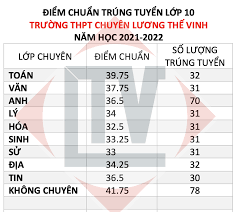 Chuẩn vào lớp 10, điểm chuẩn. TrÆ°á»ng Thpt Chuyen LÆ°Æ¡ng Tháº¿ Vinh Cong Bá»' Ä'iá»ƒm Chuáº©n Lá»›p 10