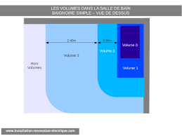 La salle de bain est une pièce humide, ce qui justifie donc l'obligation d'avoir toutes les installations électriques parfaitement étanches, et reliées à la terre. Installation Electrique Nf C 15 100 Et Volumes De La Salle De Bain La Baignoire