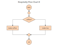 Flow Charts Danryan Us