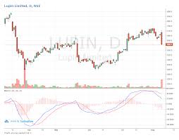The prices page of lupin ltd. Lupin Profits Grow By 56 Gglumetza Exclusivity Expires Results Analysis Capitalmind Better Investing