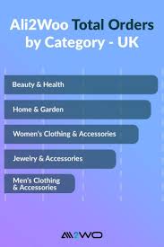 What Dropshipping Niches Perform Best In Different Markets In 2020 Drop Shipping Business Dropshipping Marketing