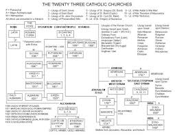Organization Of The Catholic Church Into East And West