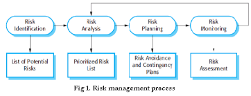 Risk management (rm) is a process of defining, examining and then acting against any kind of risk that may occur at any stage of the project execution. Explain The Various Steps In Risk Management With Suitable Diagram Identify The Risks Associated With Delayed Projects