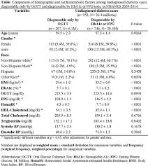 Abnormal glucose tolerance during pregnancy in pima indian women: Abstract P441 Oral Glucose Tolerance Test Detects Diabetes At Early Stages Researcher An App For Academics