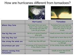 Table Describing The Differences Between Hurricanes And Tornadoes Hurricanes And Tornadoes Tornadoes Hurricanes For Kids