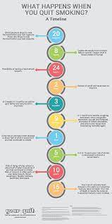 Quit Smoking Timeline Your Quit