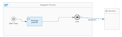 Apache camel is an open source tool with 3.6k github stars and 4.2k github forks. Apache Camel Community Adapters Usage In Sap Cloud Platform Integration Sap Blogs