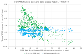 Expected Return Of Stocks And Bonds In One Simple Chart