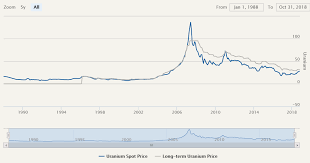 an uranium stocks forecast for 2019 investing haven