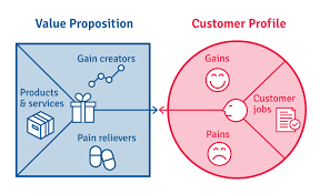 An amount, as of goods, services, or money, considered to be a fair and suitable equivalent for something else; What Is The Value Proposition Canvas B2b International
