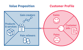 Value is attached to a myriad of concepts including shareholder value, the value of a firm, fair value, and. What Is The Value Proposition Canvas B2b International