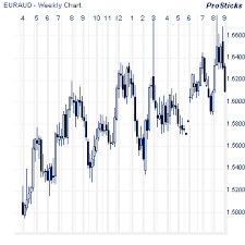 Real Time Forex Charts Forex Market Euro Australia