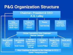 Procter Gamble Favorable Strategic And Operational Moves