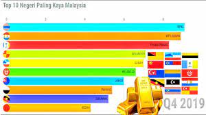 Jumat, 28 juli 2017 17:30 wib. Negeri Paling Kaya Di Malaysia 2006 2019 Youtube