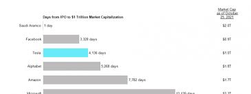 Alphabet's market capitalization briefly passed the $2 trillion mark on monday, highlighting how the tech giant is in position to be the . Trillion Dollar Stocks Mekko Graphics