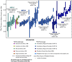 Chart Of Isotope Dilution Thermal Ionization Mass