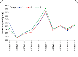 Body Weight Gain Of Sprague Dawley Rats During Gestation And