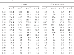 Table V From A New S2 Ewma Control Chart For Monitoring The