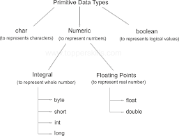 Java Basic Primitive Data Types By Topper Skills