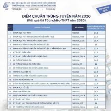 Điểm trúng tuyển học viện báo chí và tuyên truyền năm 2020. TrÆ°á»ng Ä'áº¡i Há»c Cong Nghá»‡ Thong Tin Ä'hqg Tphcm Ä'iá»ƒm Chuáº©n 2020 Há»c Phi Nganh Ä'ao Táº¡o Review Thong Tin Tuyá»ƒn Sinh