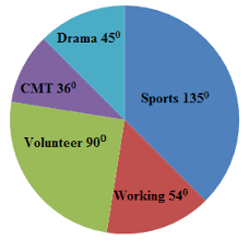 pie charts read statistics ck 12 foundation