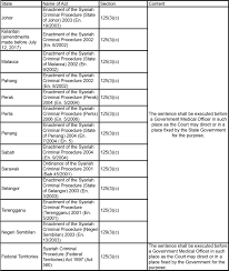 Penal code section 348 wrongful confinement for t. Criminal Procedure Code Malaysia Amendment