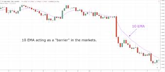 The Moving Average Indicator Guide How It Improves Your