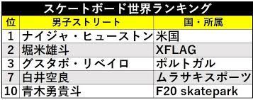 ブラジル（リオ）大会 女子ストリート 西村 碧莉（優勝） ●2019年度slsプロツアー参加資格者 1. 13æ­³ã®ä¸–ç•Œå¥³çŽ‹ å²¡æœ¬ç¢§å„ªã‚‰ã‚¹ã‚±ãƒœãƒ¼ç•Œã‚'å¸­å·»ã™ã‚‹æ—¥æœ¬å‹¢ Spaia Goo ãƒ‹ãƒ¥ãƒ¼ã‚¹