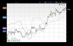 Analysts Estimate Herbalife Hlf To Report A Decline In