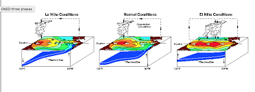 A warming of the ocean surface in the central and eastern tropical pacific ocean. El Nino Southern Oscillation Esno 1 What Is La Chegg Com