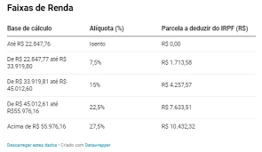 A tabela do imposto de renda 2021 ajuda a estimar quanto cada pessoa deve recolher de ir. Tabela Do Imposto De Renda 2021 Veja Valores Das Aliquotas Sobral 24 Horas