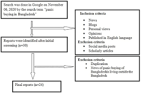 We decode how they work. Frontiers Panic Buying In Bangladesh An Exploration Of Media Reports Psychiatry