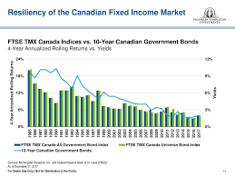 Franklin Bissett Fixed Income Funds Ppt Download