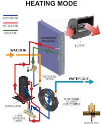 Water source heat pump unit operation a water source heat pump is a mechanical reverse cycle device that is used to transfer heat from one medium to another. How Water Source Heat Pumps Work Nailor Com