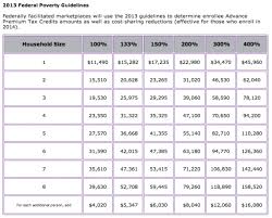 Wondering If Your Income Is Above Or Below Obamacares